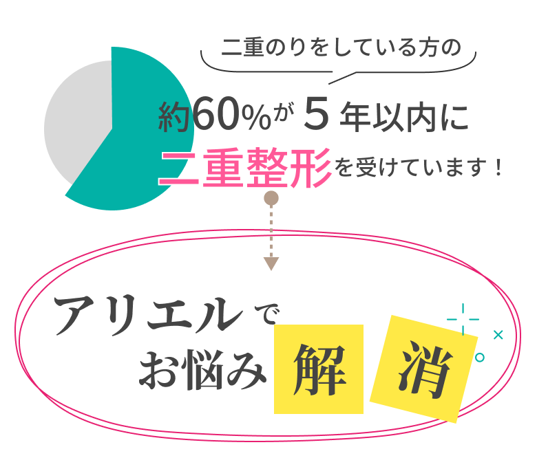 二重のりをしている方の約60%が５年以内に二重整形を受けています！アリエルでお悩み解消